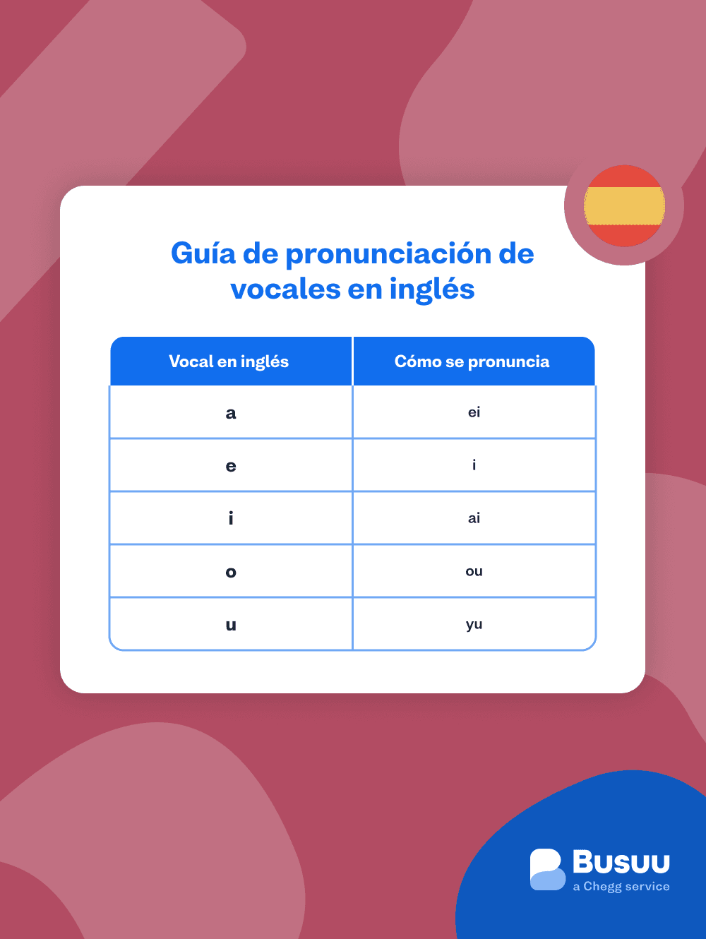 guia-de-pronunciacion-de-vocales-en-ingles - ingles/pronunciacion/_03-body-2/guia-de-pronunciacion-de-vocales-en-ingles.png