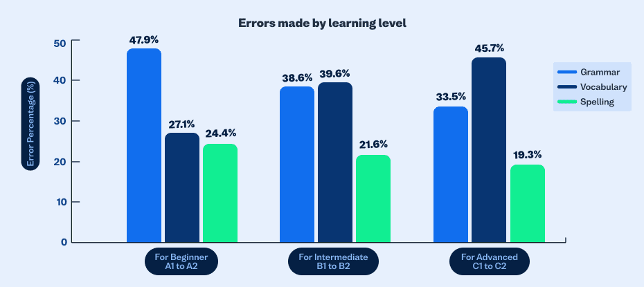 mistakes-repair-across-proficiency-level-bar-chart image