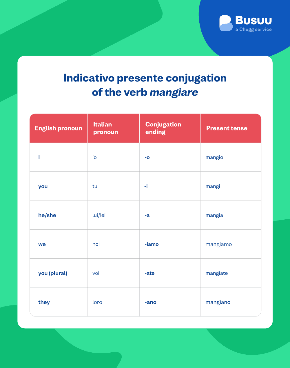indicativo presente busuu - italian/indicativo-presente/_03-image-01/it-verb-mangiare.png