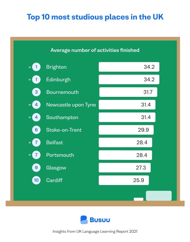 top-ten-most-studious-places-in-the-uk