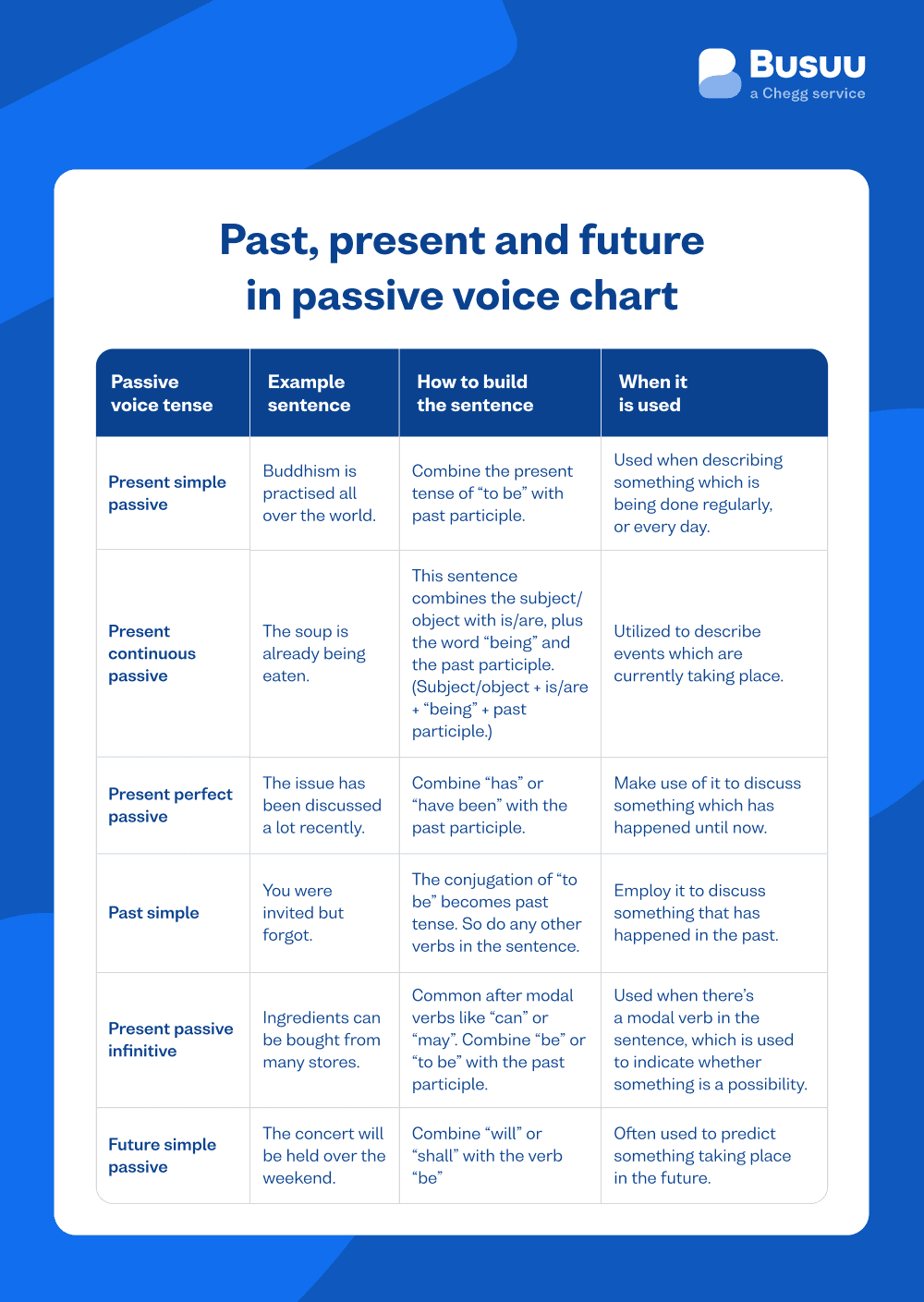 english passive voice busuu