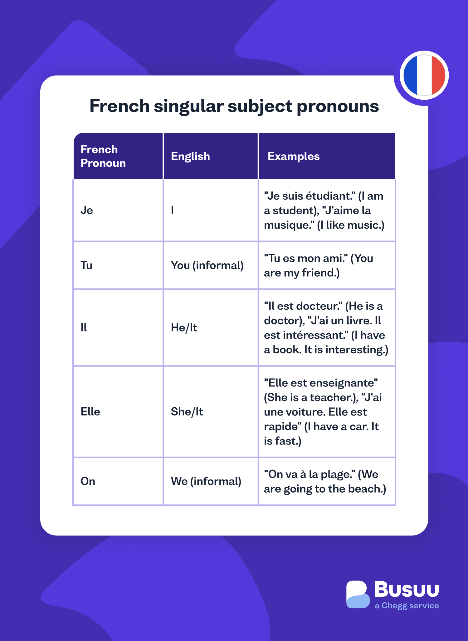 subject-pronoun busuu - french/subject-pronoun/_03-body-2/fr-subject-1-min.png
