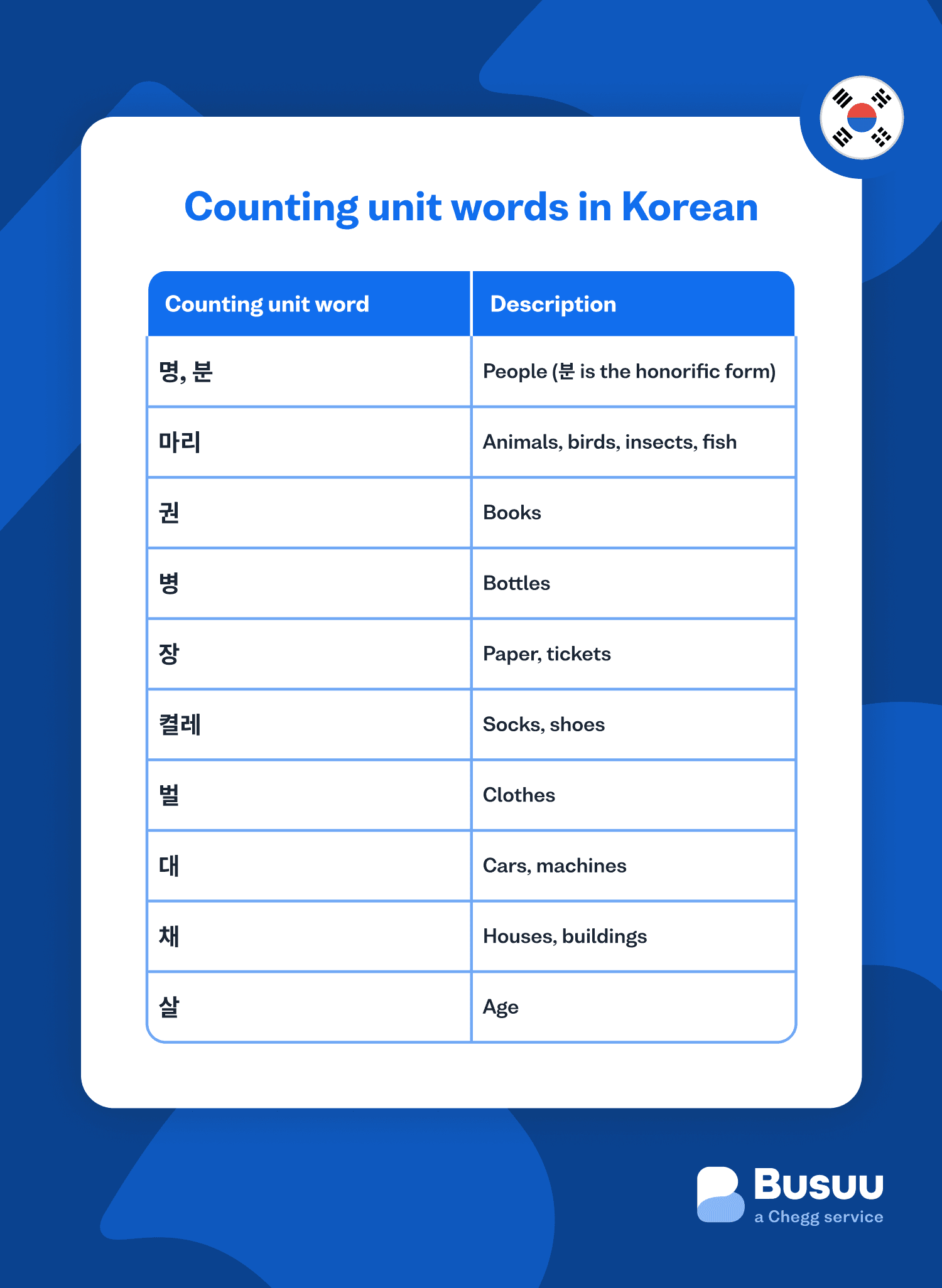 numbers busuu - korean/numbers/_05-body-3/kr-numbers-2-min.png