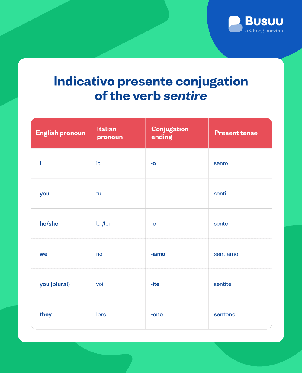 indicativo presente busuu - italian/indicativo-presente/_06-image-03/it-verb-sentire.png