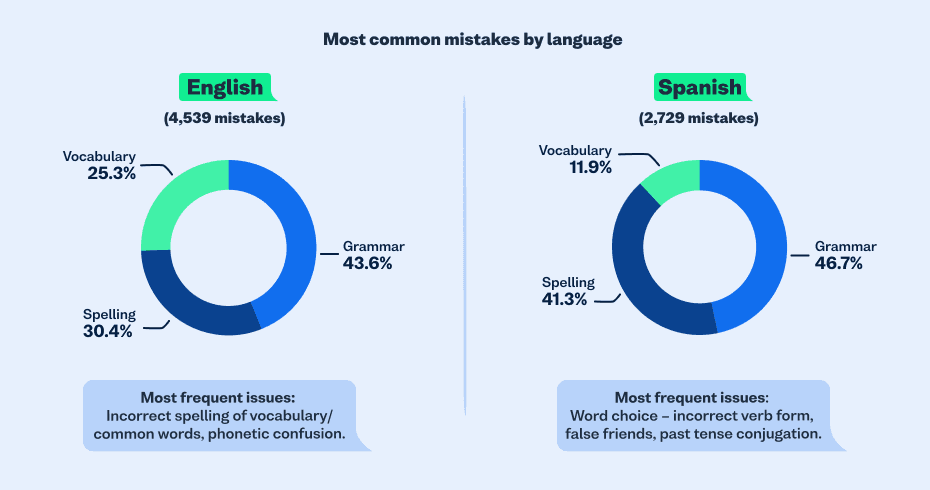 mistakes-related-en-es-pie-chart image