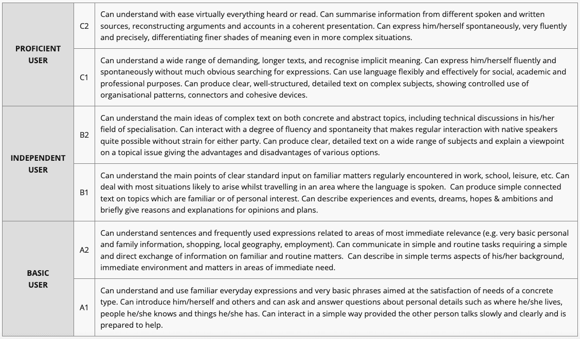 Language Understanding Scale The 6 CEFR Levels to Assess Your Language Skills - Busuu