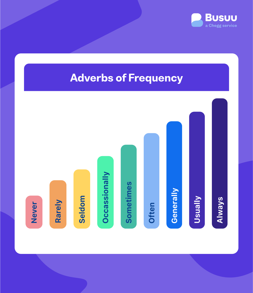 adverbs of frequency busuu