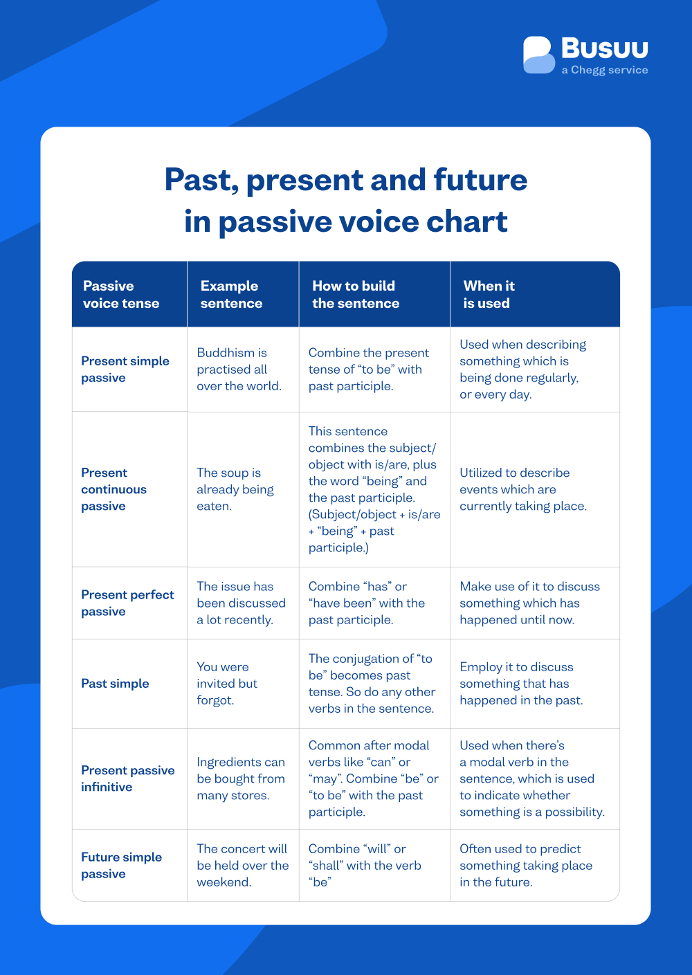 english passive voice busuu