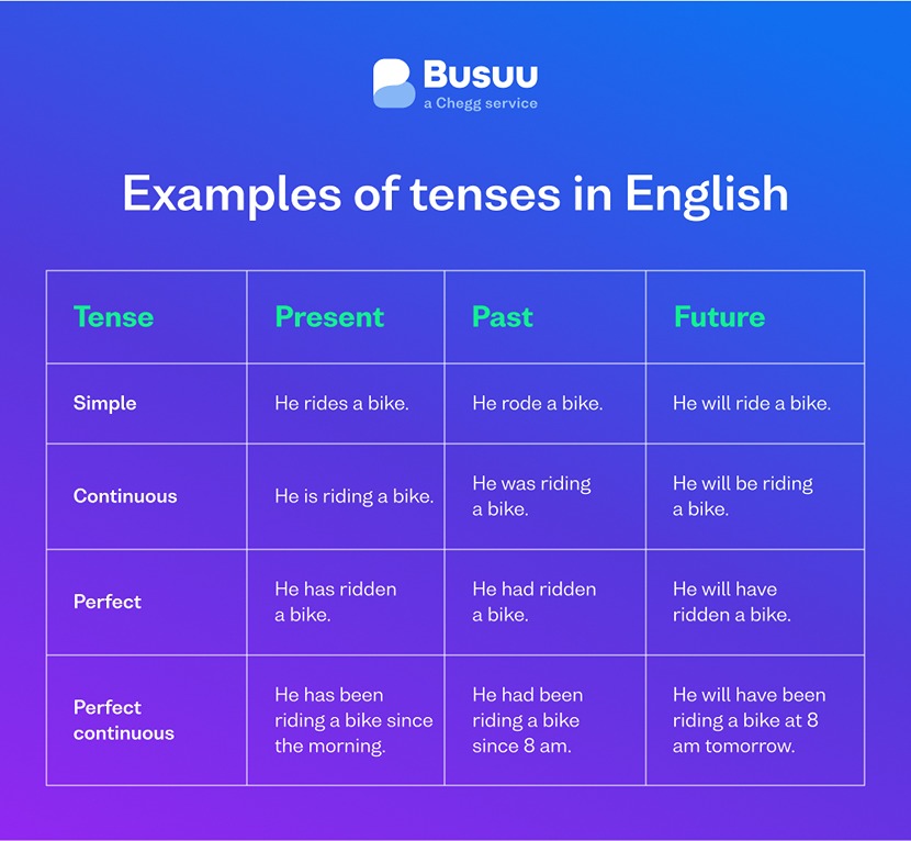 English Tenses: Types, Definitions & Examples - Busuu