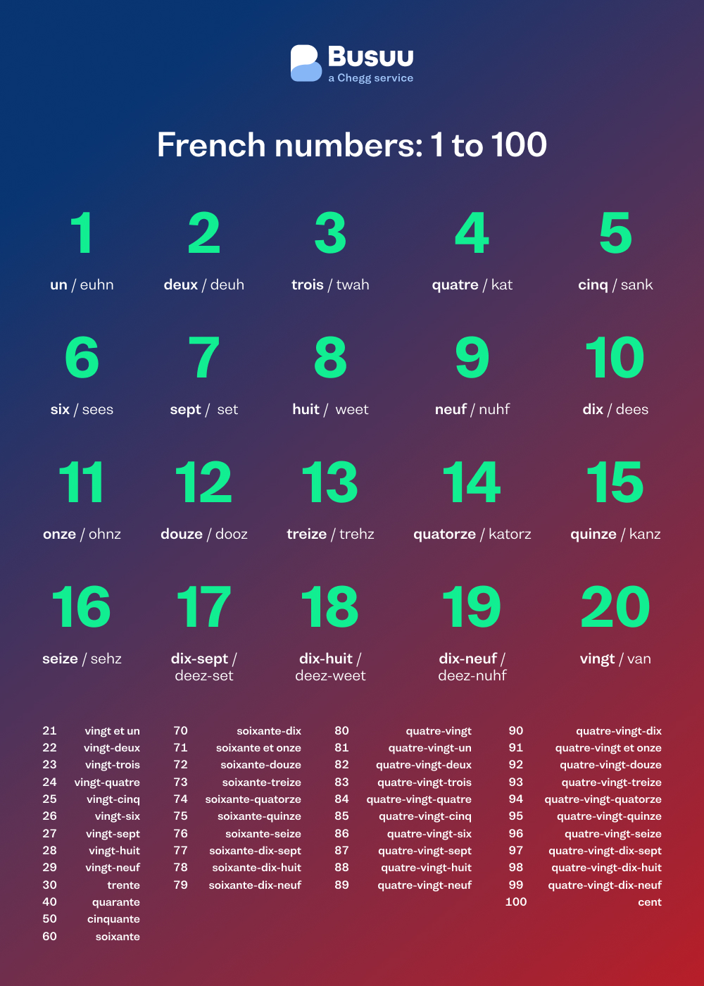 French numbers chart, courtesy of language-learning app Busuu's French numbers guide