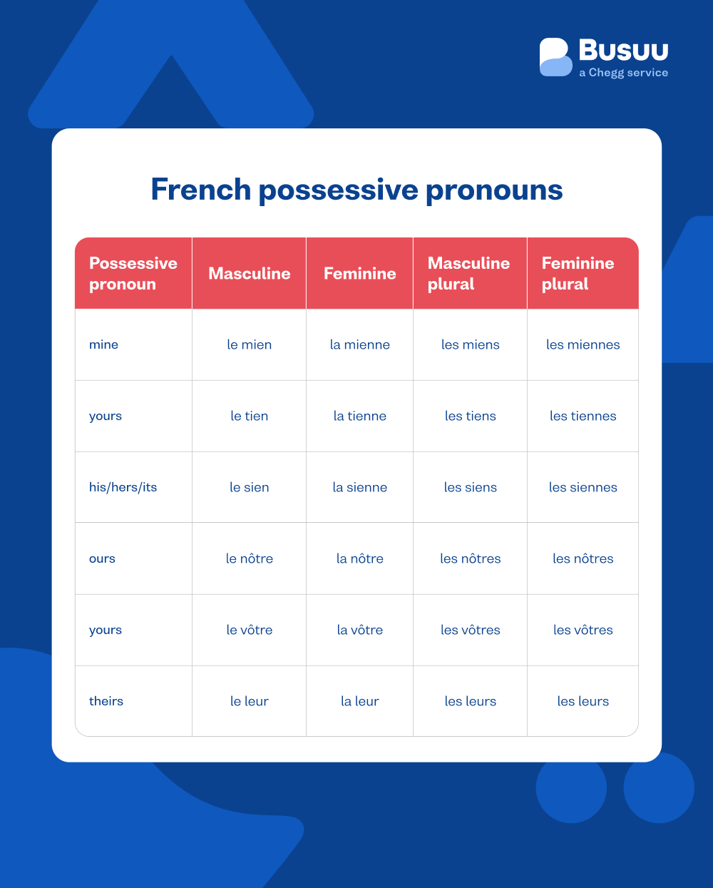 french pronouns
busuu