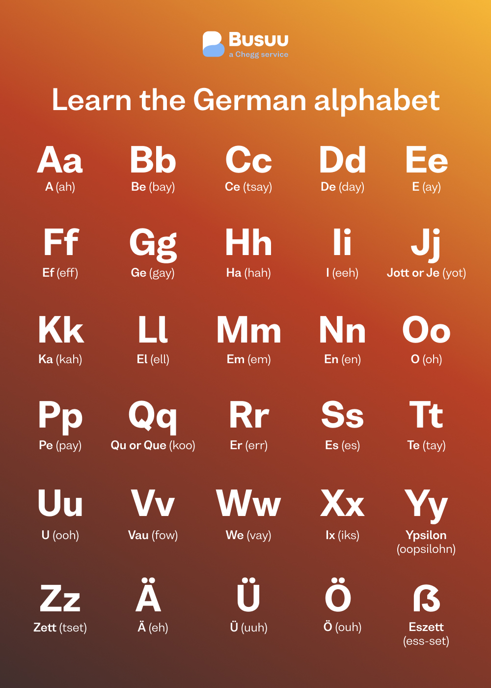 German Alphabet Pronunciation Chart