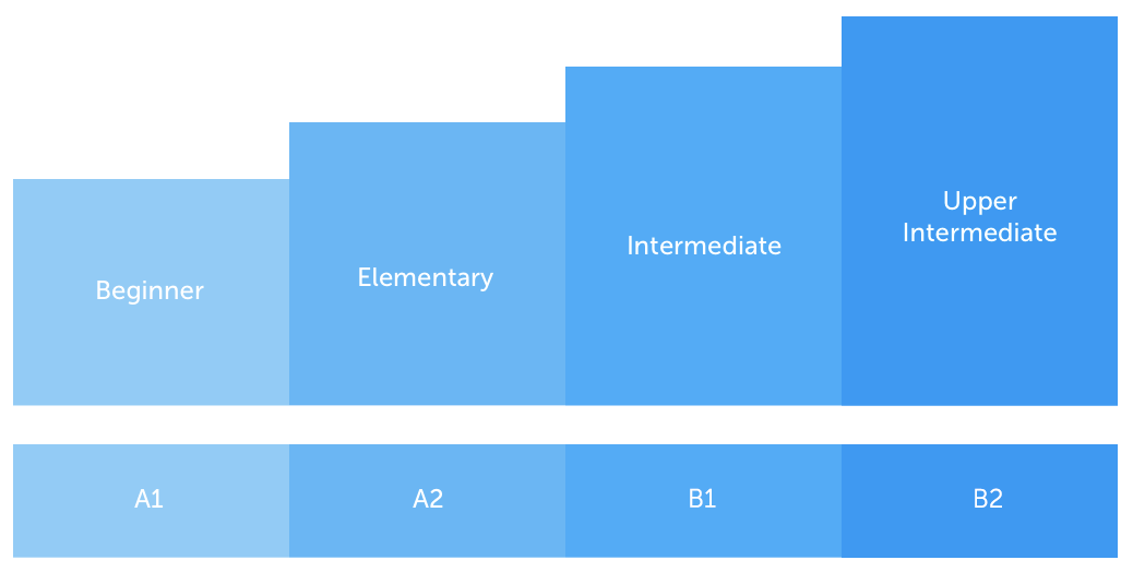 How Busuu Language Courses Work For You Busuu - 