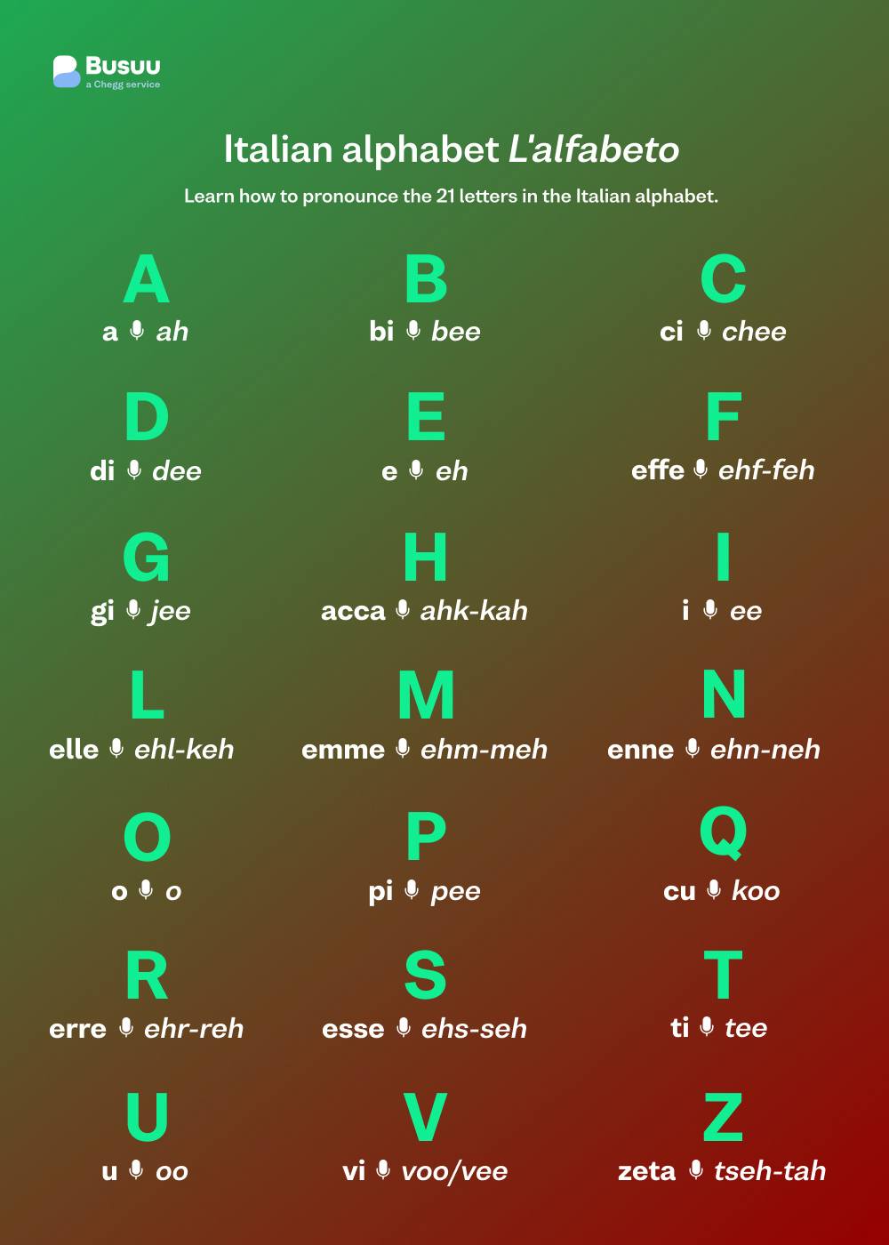 Italian alphabet infographic, courtesy of Busuu, award-winning language learning app