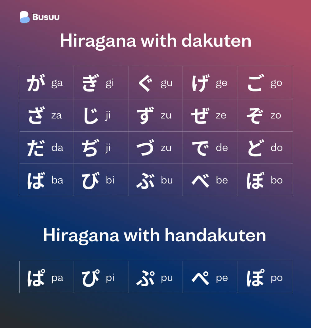 Hiragana with dakuten and hiragana with handakuten chart, courtesy of language-learning app Busuu's Japanese alphabet guide