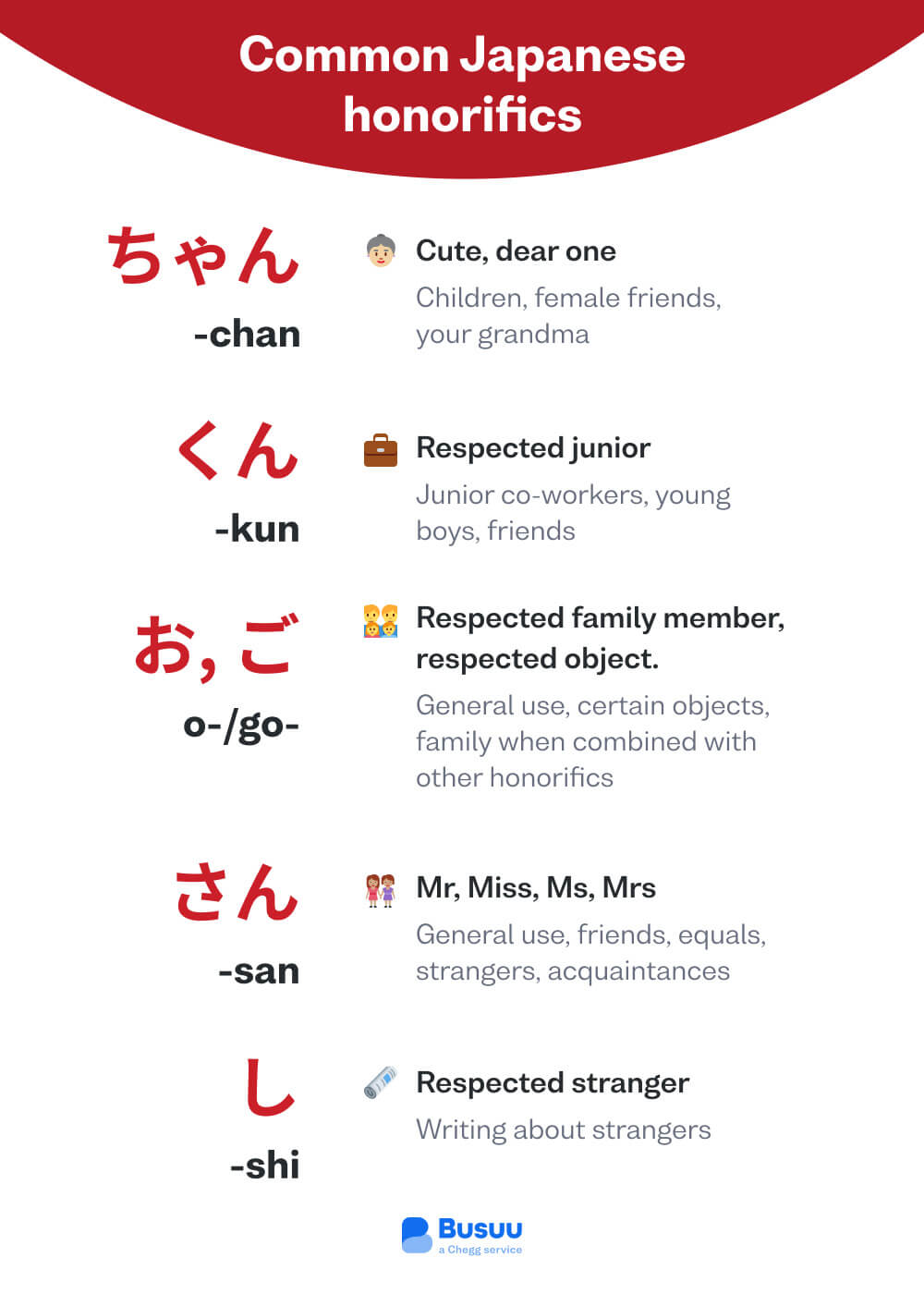 Chart of common Japanese honorific prefixes and suffixes, courtesy of Busuu