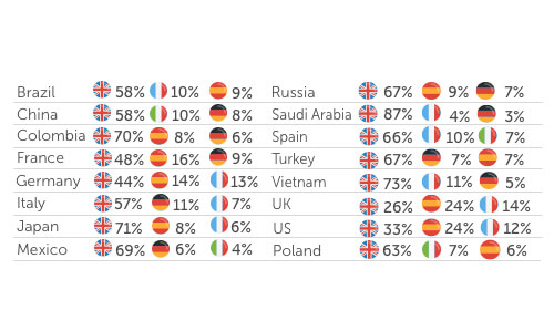 Top languages per country 2017