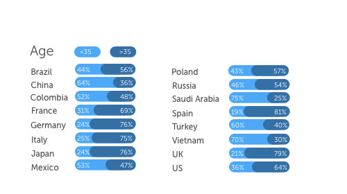 ages per country 2017