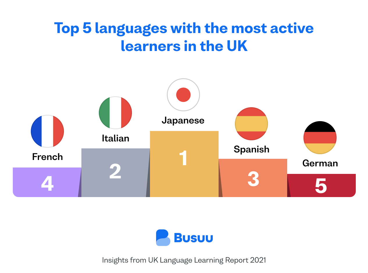 Most active language learners in the UK