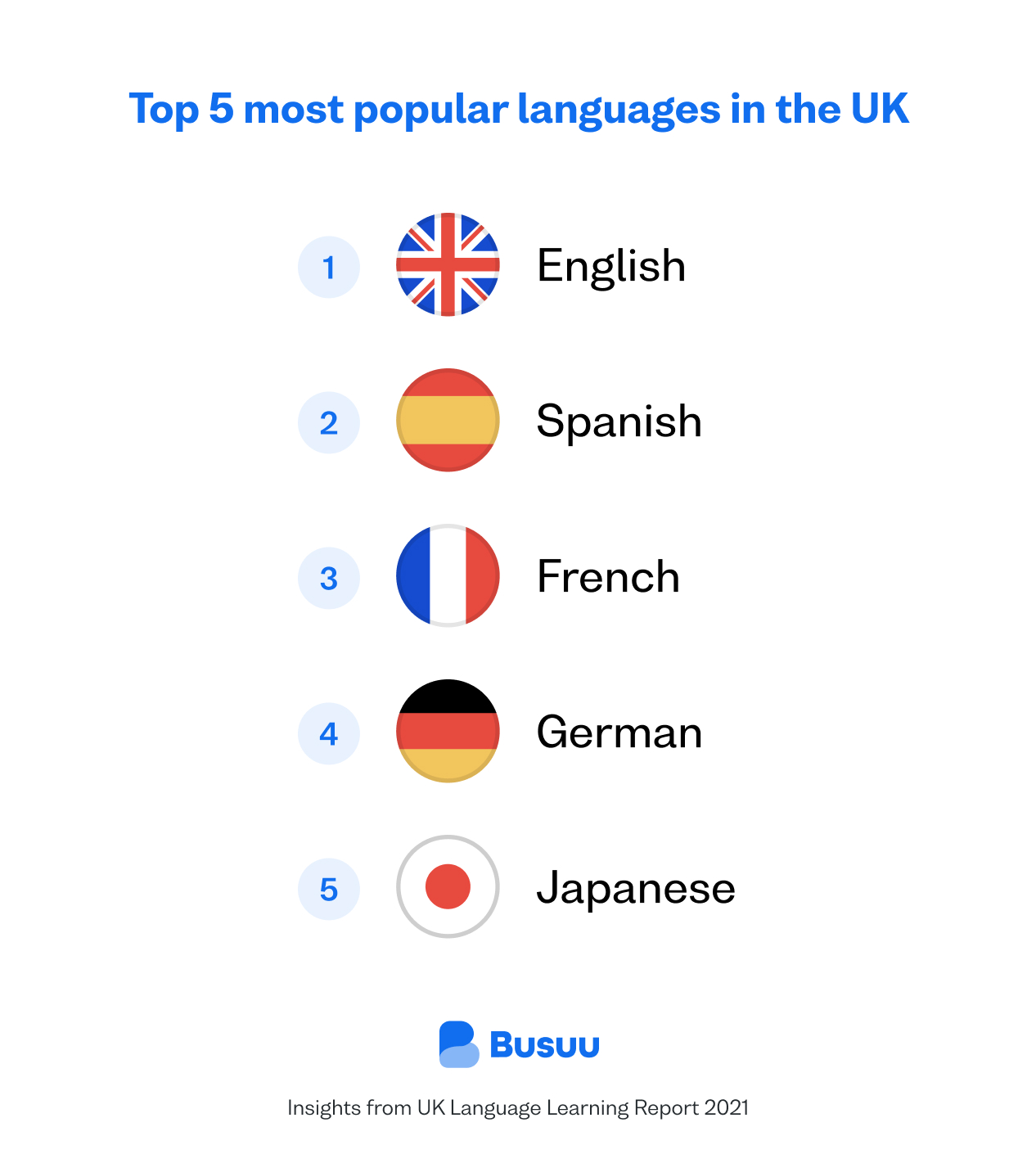 Most popular language to learn in the UK leaderboard