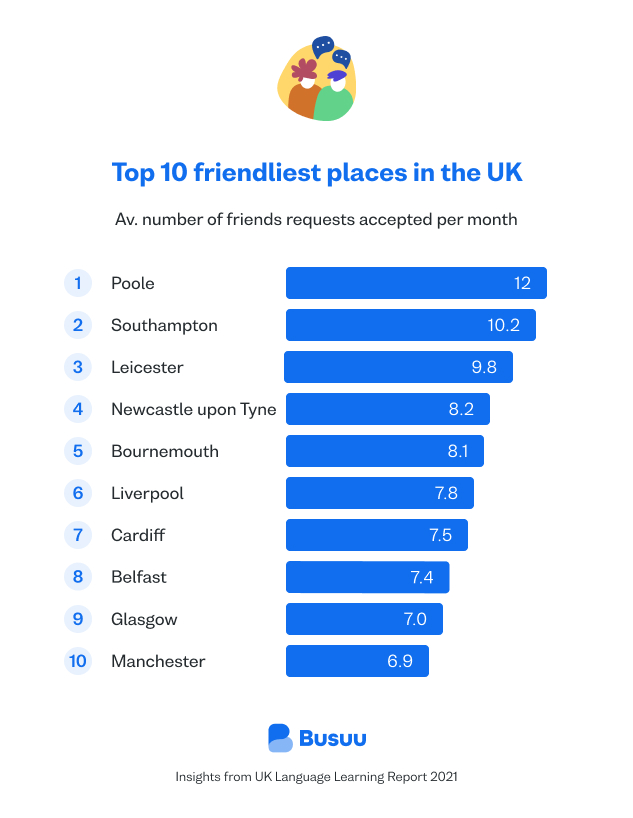 Top 10 friendliest places in the UK, according to Busuu