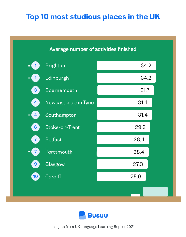 Top 10 most studious cities in the UK on Busuu