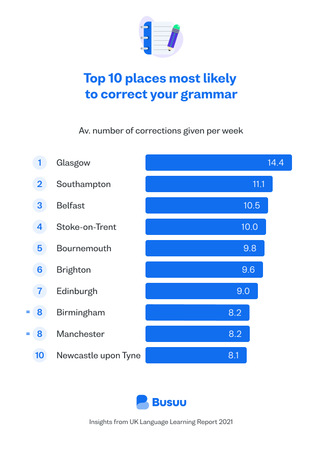 Top 10 places in the UK most likely to correct your grammar on Busuu