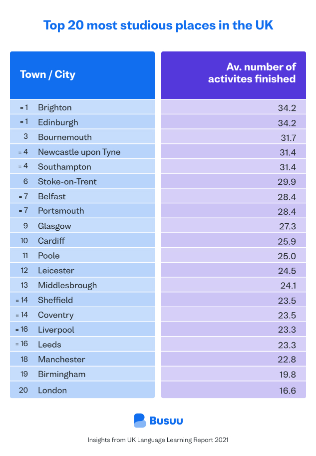 Table of top twenty most studious cities in the UK