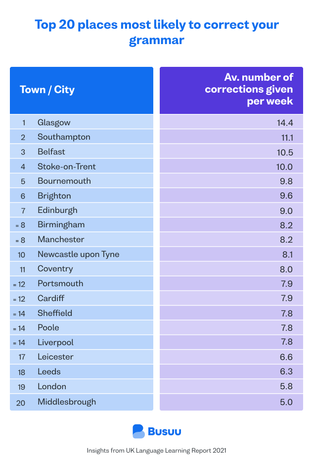 Table of top 20 UK places most likely to correct your grammar