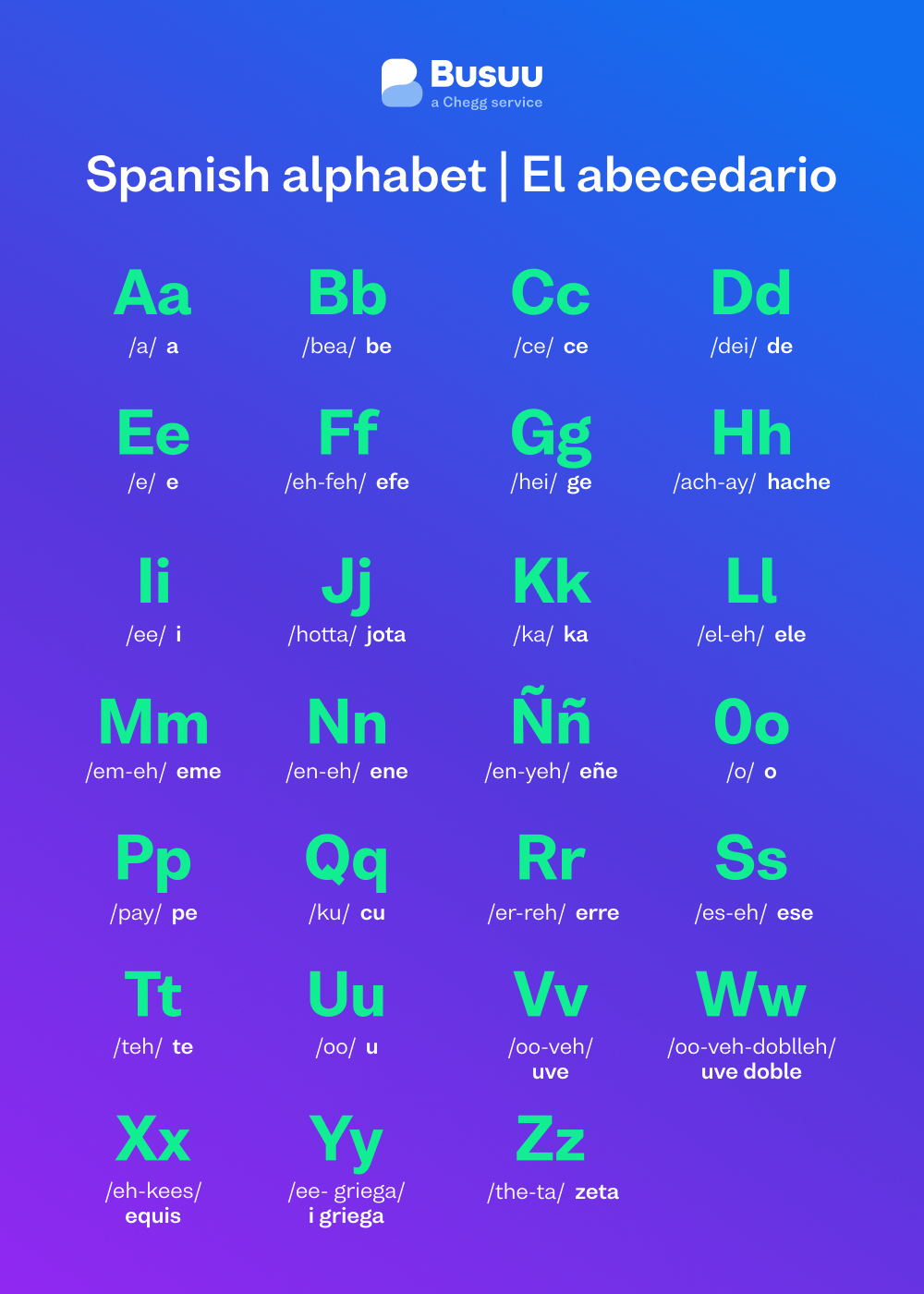 Spanish alphabet chart, courtesy of language-learning app Busuu's Spanish alphabet guide