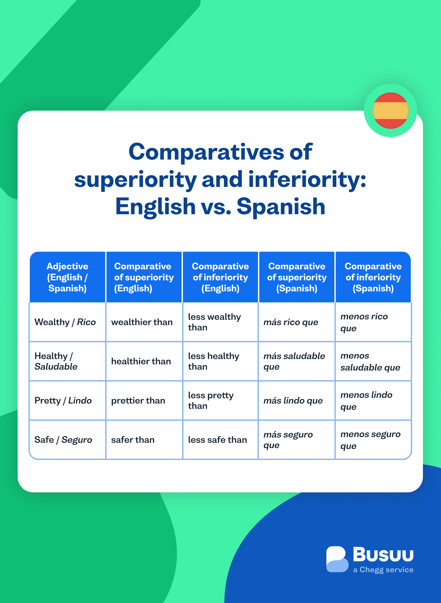 comparatives busuu