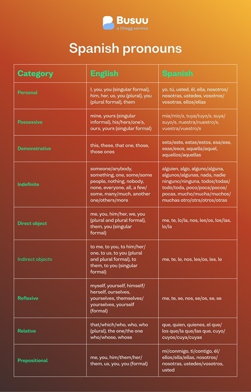 spanish-pronouns