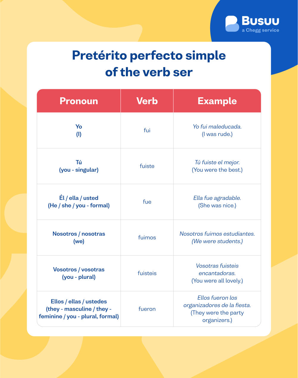 spanish-ser-conjugation-busuu