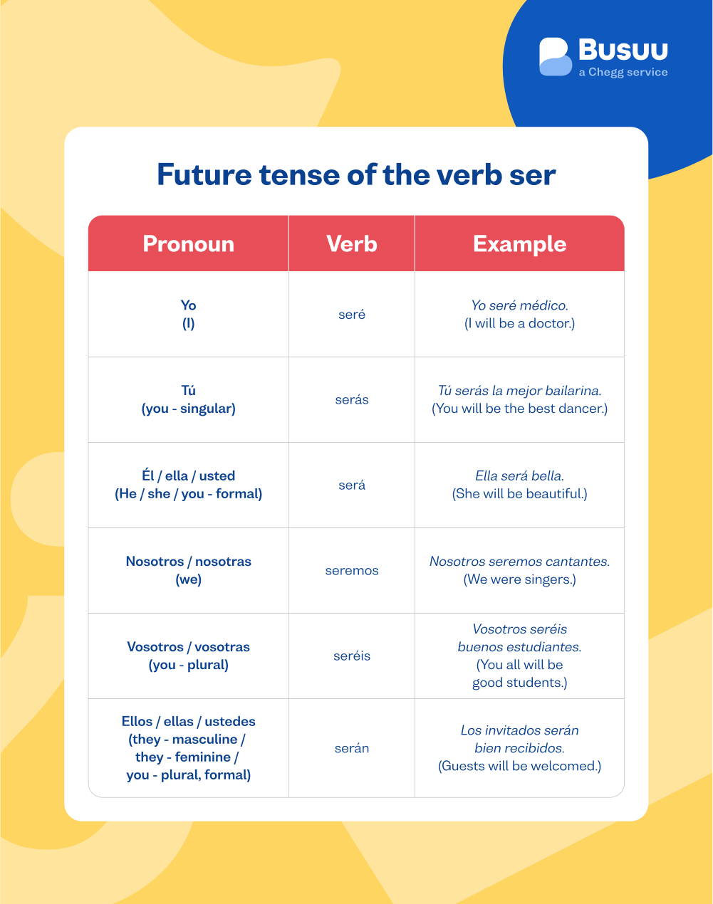 spanish ser conjugation busuu