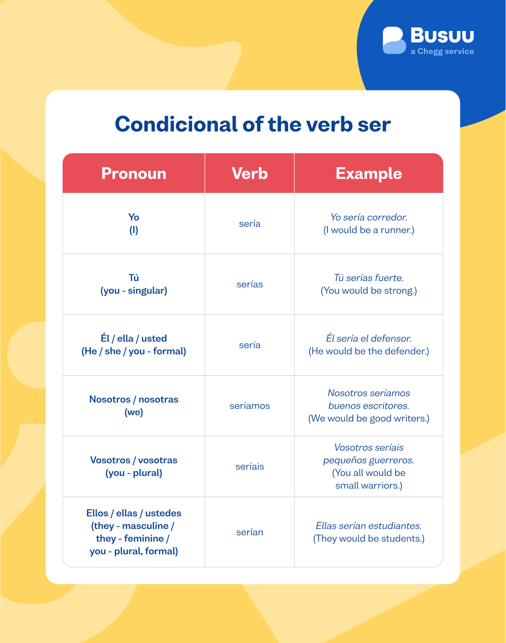 spanish ser conjugation