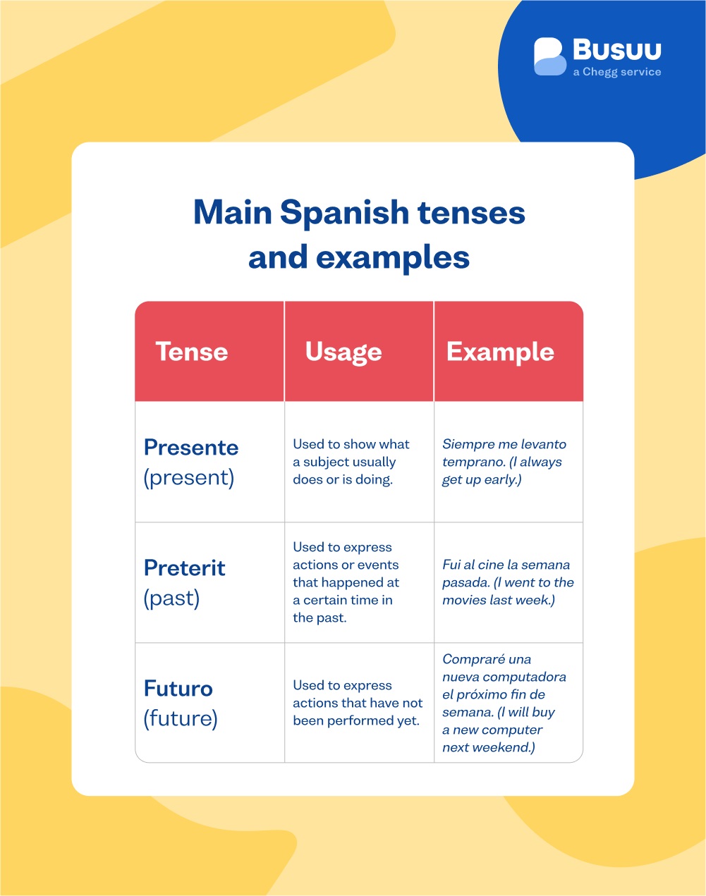 spanish-tenses-examples